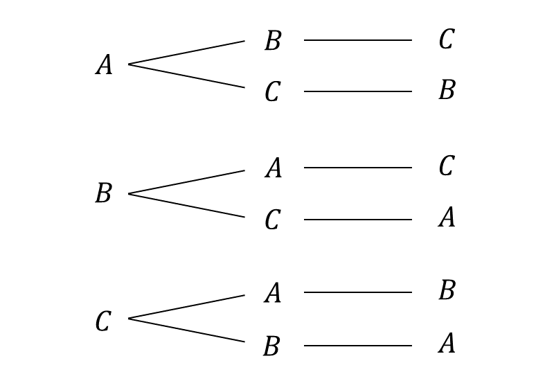 樹形図による文字の並び替えるときの順列の総数の求め方